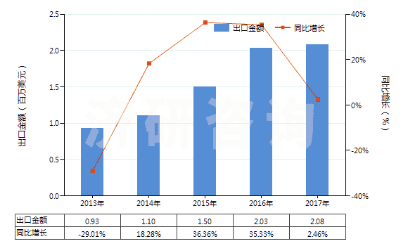 2013-2017年中國照相制版用其他硬片及平面軟片(HS37019920)出口總額及增速統(tǒng)計(jì)